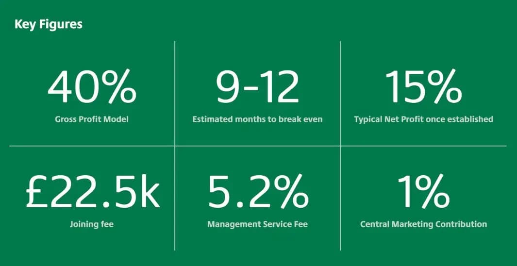 GoodOaks Homecare Franchise key financial figures including profit model and fees