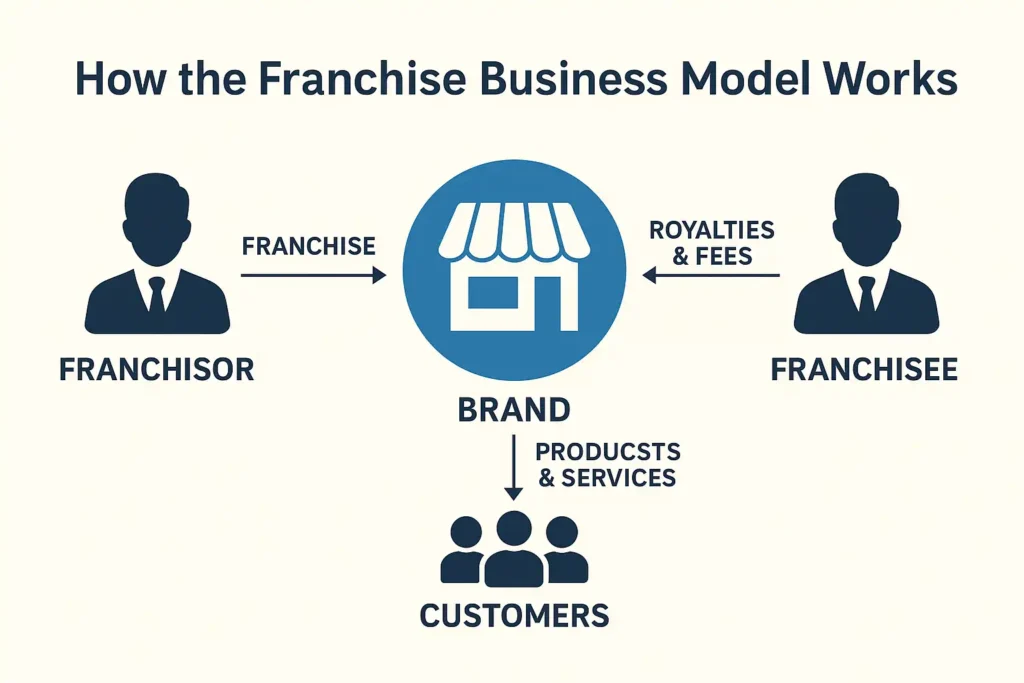 What is a franchise? Diagram showing how the franchise business model works between franchisor, franchisee, and customers