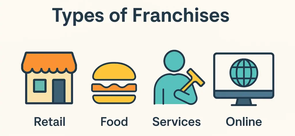What is a franchise? Visual showing different types of franchises including retail, food, services, and online franchise models